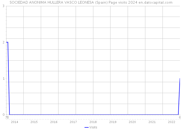 SOCIEDAD ANONIMA HULLERA VASCO LEONESA (Spain) Page visits 2024 
