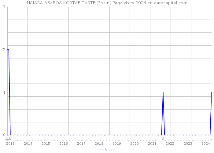 NAIARA ABAROA KORTABITARTE (Spain) Page visits 2024 