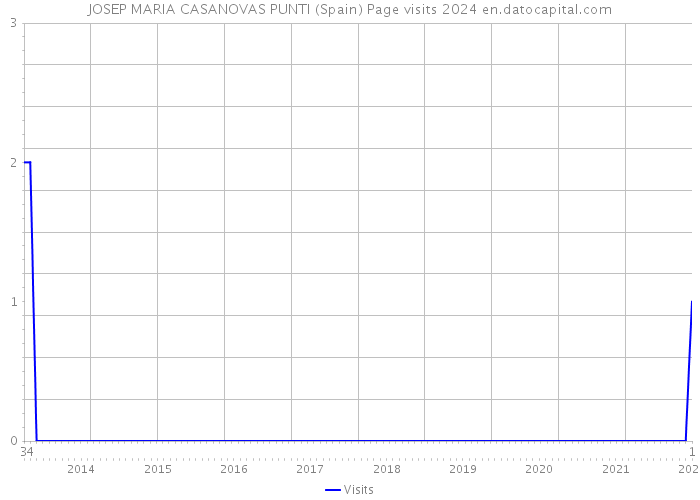 JOSEP MARIA CASANOVAS PUNTI (Spain) Page visits 2024 