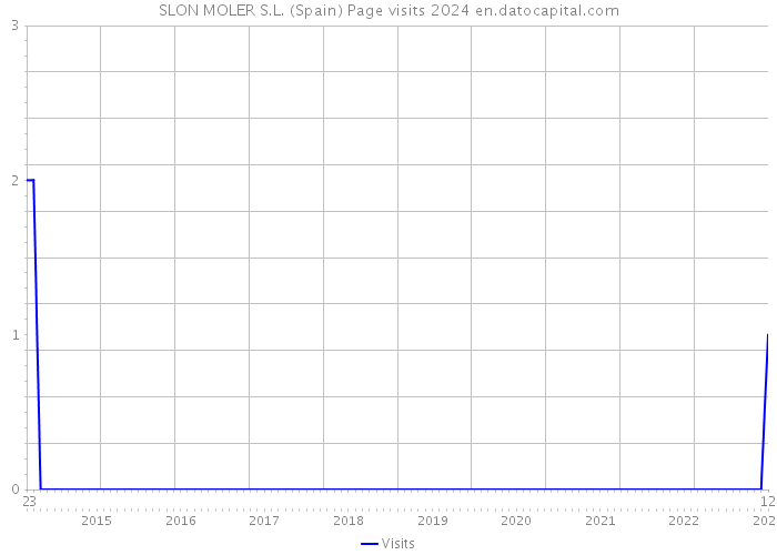 SLON MOLER S.L. (Spain) Page visits 2024 