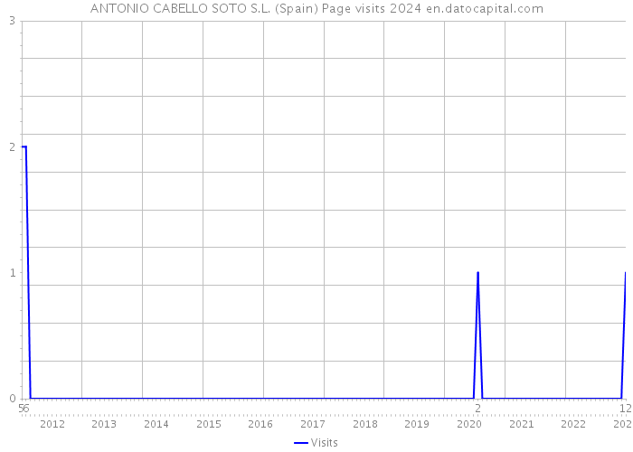 ANTONIO CABELLO SOTO S.L. (Spain) Page visits 2024 