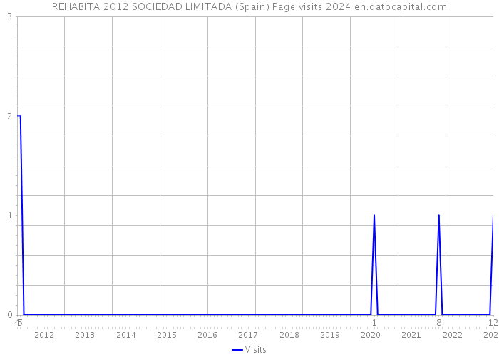 REHABITA 2012 SOCIEDAD LIMITADA (Spain) Page visits 2024 