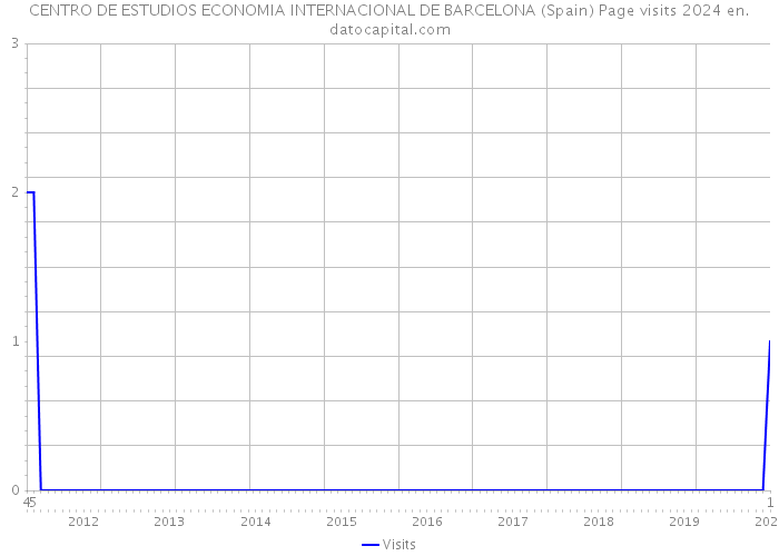 CENTRO DE ESTUDIOS ECONOMIA INTERNACIONAL DE BARCELONA (Spain) Page visits 2024 