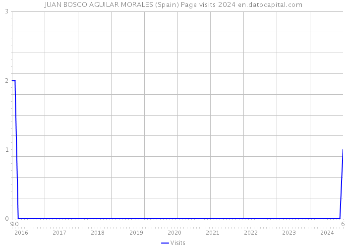 JUAN BOSCO AGUILAR MORALES (Spain) Page visits 2024 