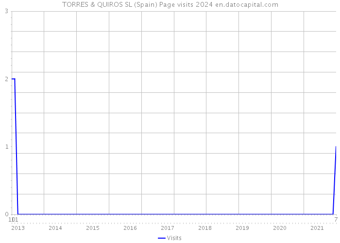 TORRES & QUIROS SL (Spain) Page visits 2024 