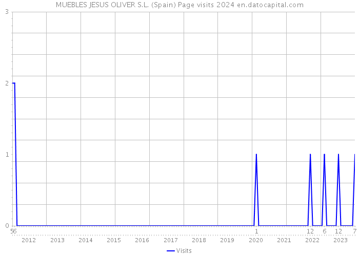 MUEBLES JESUS OLIVER S.L. (Spain) Page visits 2024 