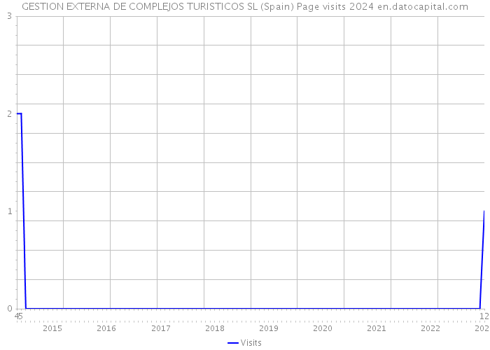 GESTION EXTERNA DE COMPLEJOS TURISTICOS SL (Spain) Page visits 2024 