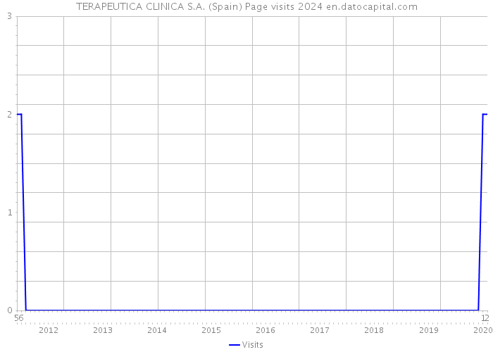 TERAPEUTICA CLINICA S.A. (Spain) Page visits 2024 