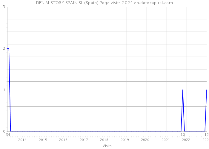 DENIM STORY SPAIN SL (Spain) Page visits 2024 