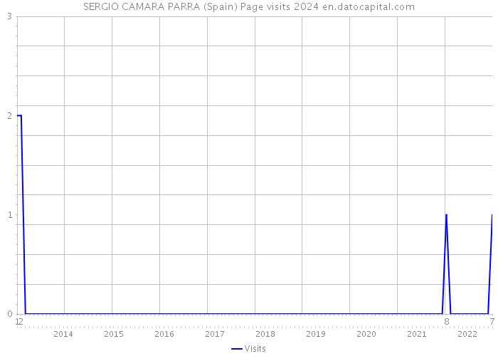 SERGIO CAMARA PARRA (Spain) Page visits 2024 