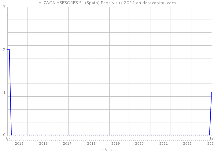 ALZAGA ASESORES SL (Spain) Page visits 2024 