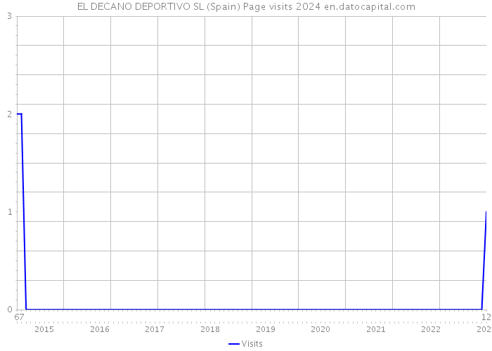EL DECANO DEPORTIVO SL (Spain) Page visits 2024 