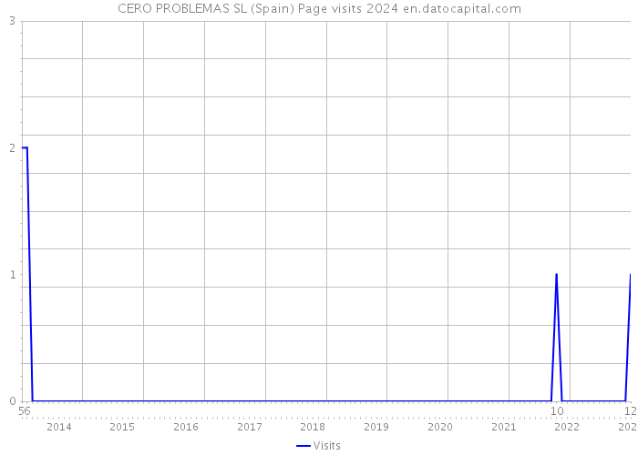 CERO PROBLEMAS SL (Spain) Page visits 2024 