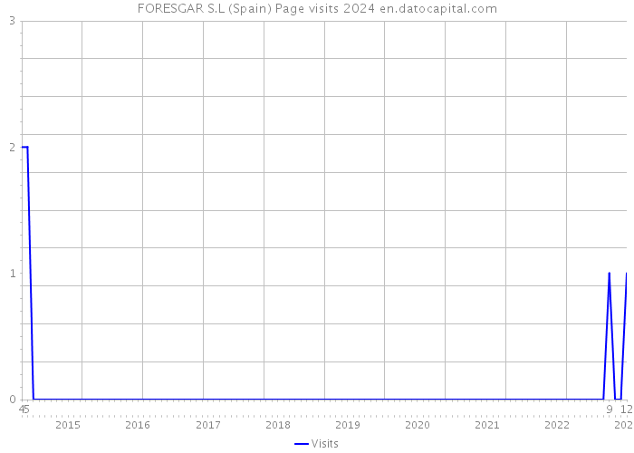 FORESGAR S.L (Spain) Page visits 2024 