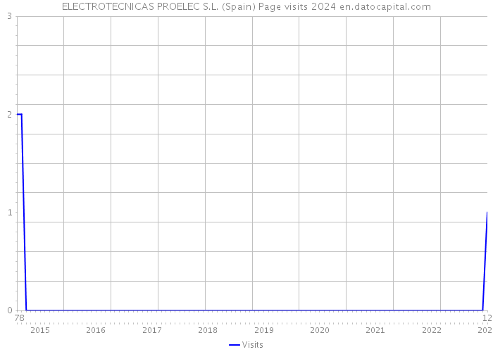 ELECTROTECNICAS PROELEC S.L. (Spain) Page visits 2024 