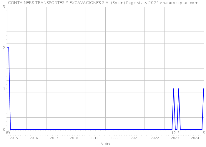 CONTAINERS TRANSPORTES Y EXCAVACIONES S.A. (Spain) Page visits 2024 