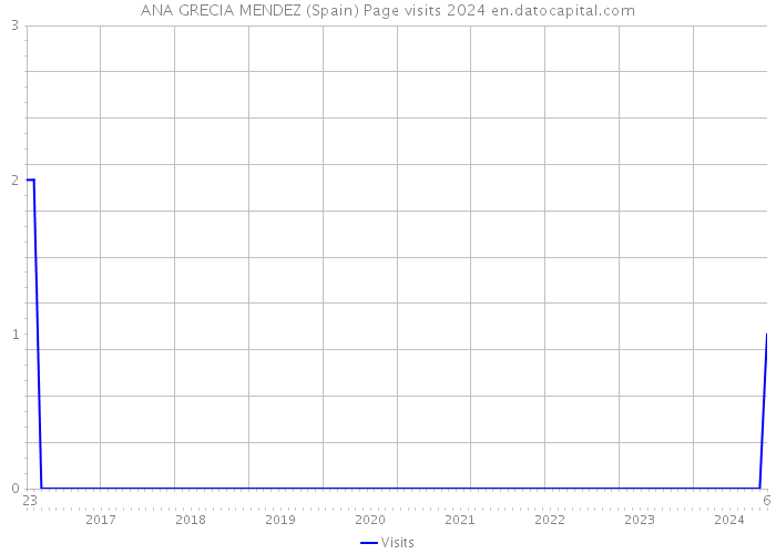 ANA GRECIA MENDEZ (Spain) Page visits 2024 