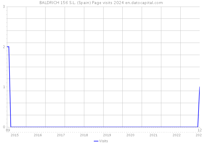 BALDRICH 156 S.L. (Spain) Page visits 2024 