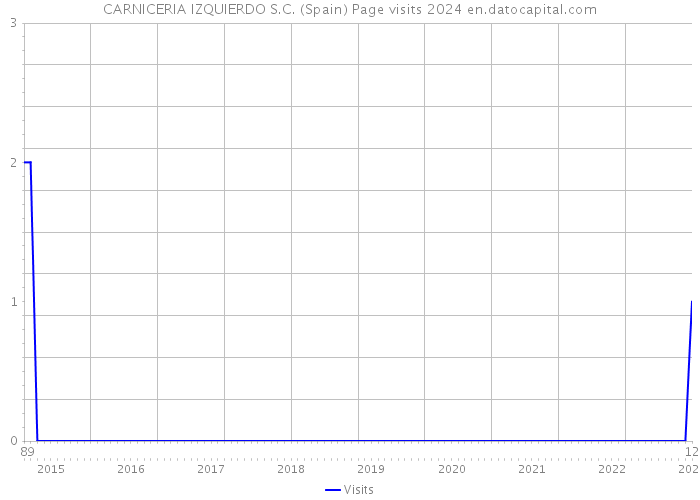 CARNICERIA IZQUIERDO S.C. (Spain) Page visits 2024 