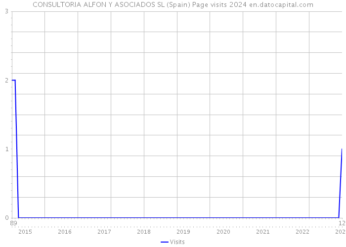 CONSULTORIA ALFON Y ASOCIADOS SL (Spain) Page visits 2024 
