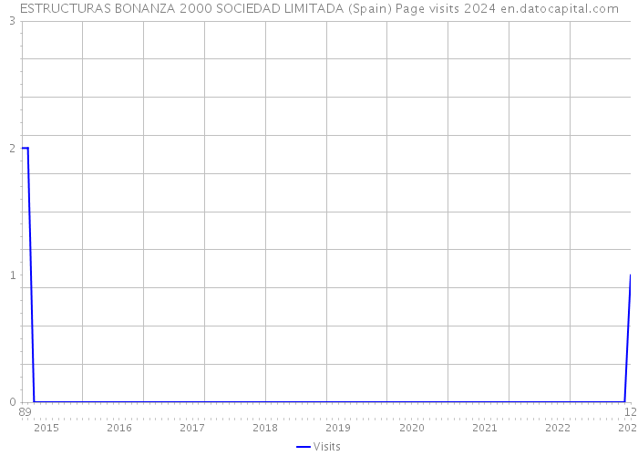 ESTRUCTURAS BONANZA 2000 SOCIEDAD LIMITADA (Spain) Page visits 2024 