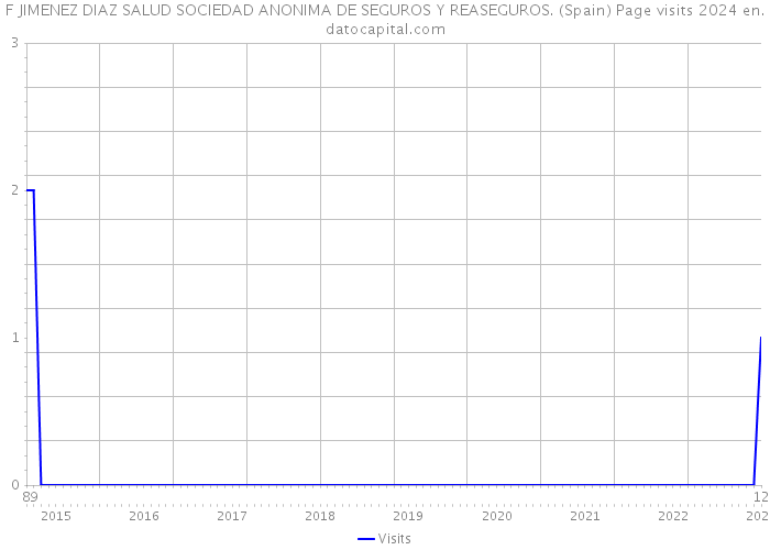 F JIMENEZ DIAZ SALUD SOCIEDAD ANONIMA DE SEGUROS Y REASEGUROS. (Spain) Page visits 2024 