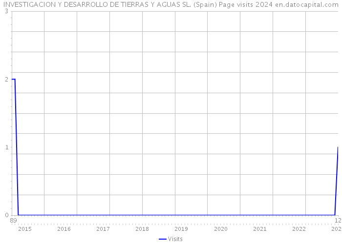INVESTIGACION Y DESARROLLO DE TIERRAS Y AGUAS SL. (Spain) Page visits 2024 