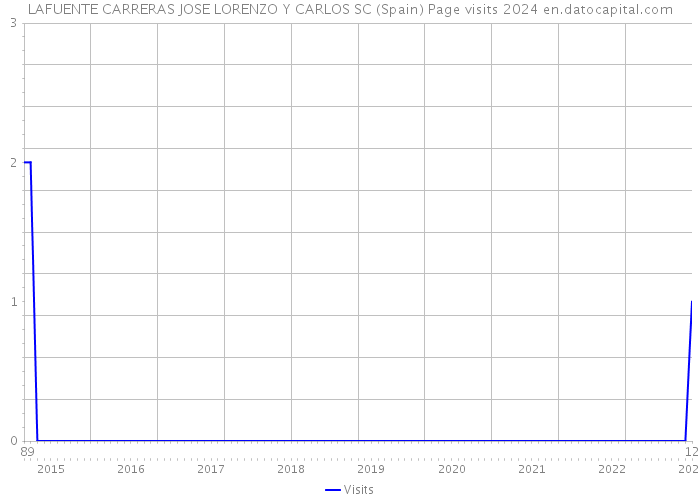 LAFUENTE CARRERAS JOSE LORENZO Y CARLOS SC (Spain) Page visits 2024 