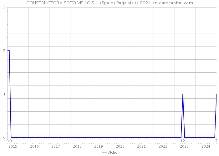 CONSTRUCTORA SOTO VELLO S.L. (Spain) Page visits 2024 