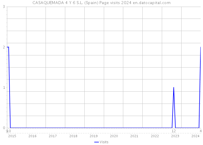 CASAQUEMADA 4 Y 6 S.L. (Spain) Page visits 2024 