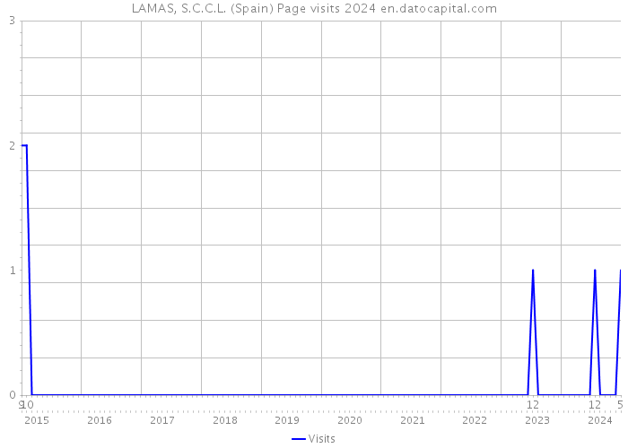 LAMAS, S.C.C.L. (Spain) Page visits 2024 