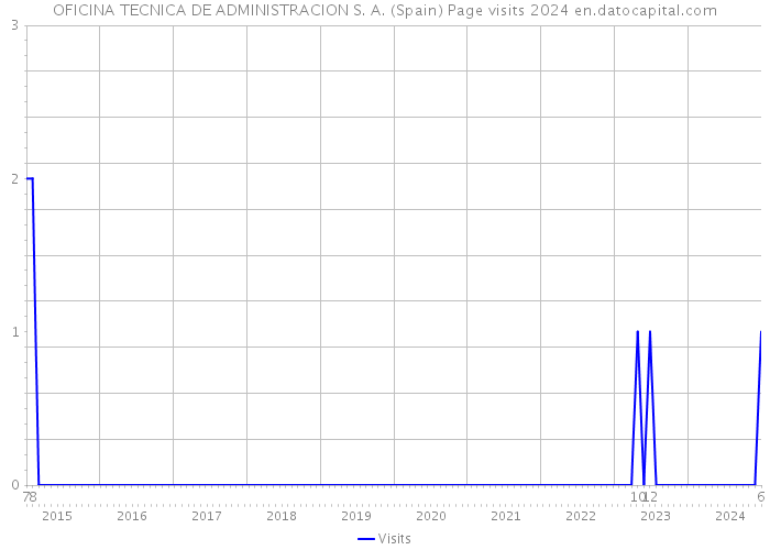 OFICINA TECNICA DE ADMINISTRACION S. A. (Spain) Page visits 2024 