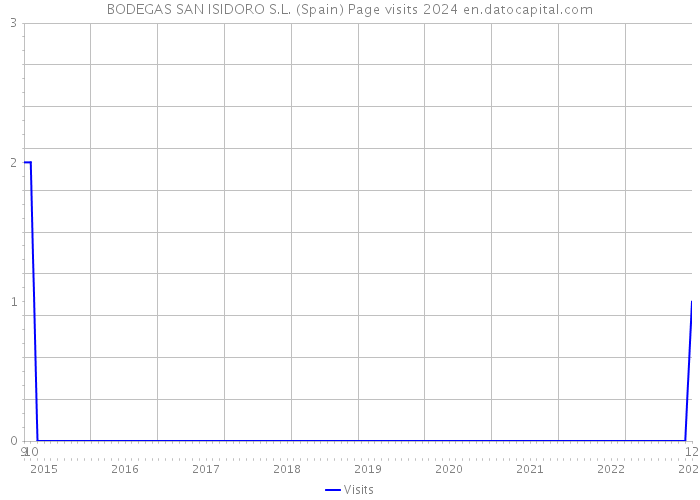 BODEGAS SAN ISIDORO S.L. (Spain) Page visits 2024 