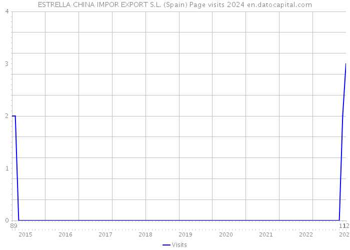 ESTRELLA CHINA IMPOR EXPORT S.L. (Spain) Page visits 2024 