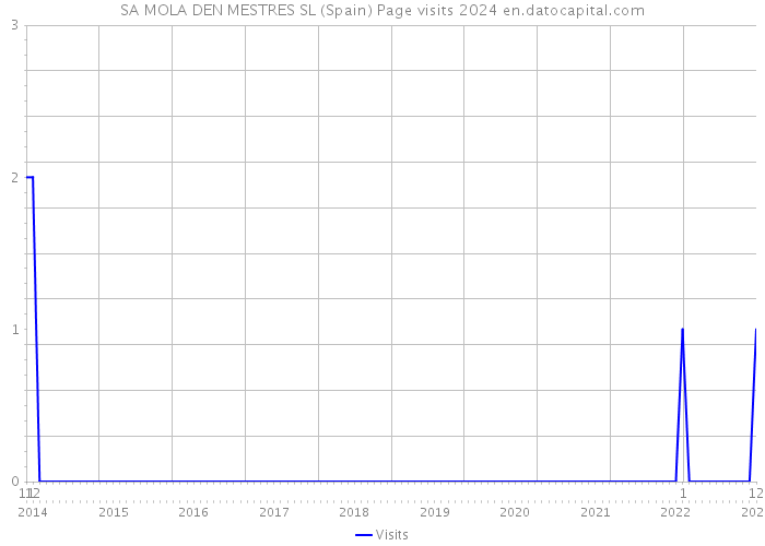 SA MOLA DEN MESTRES SL (Spain) Page visits 2024 