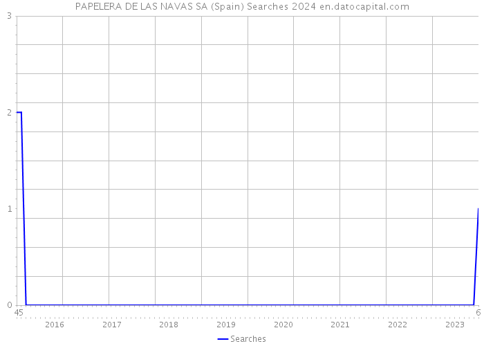 PAPELERA DE LAS NAVAS SA (Spain) Searches 2024 