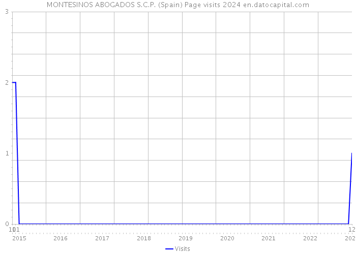 MONTESINOS ABOGADOS S.C.P. (Spain) Page visits 2024 