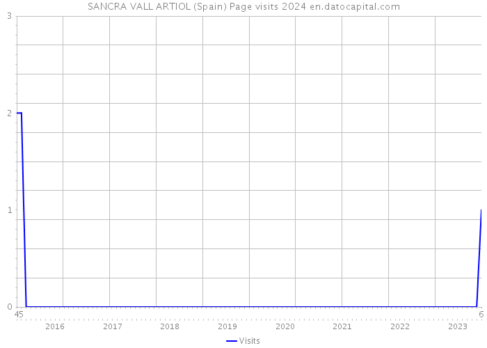 SANCRA VALL ARTIOL (Spain) Page visits 2024 