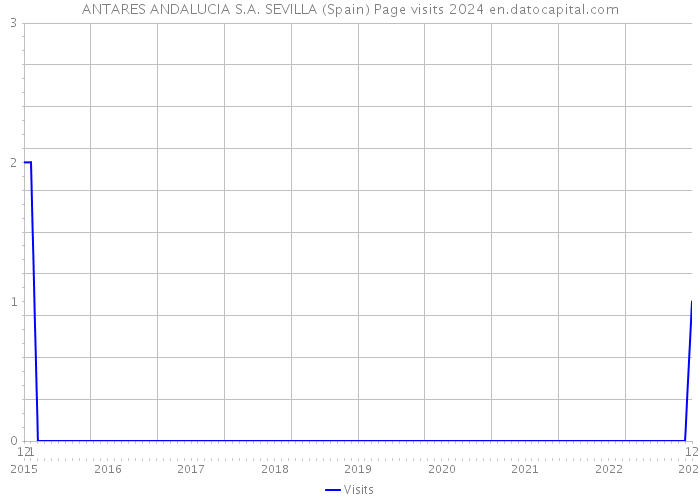 ANTARES ANDALUCIA S.A. SEVILLA (Spain) Page visits 2024 