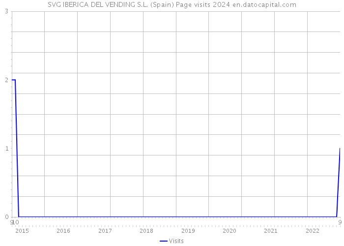 SVG IBERICA DEL VENDING S.L. (Spain) Page visits 2024 