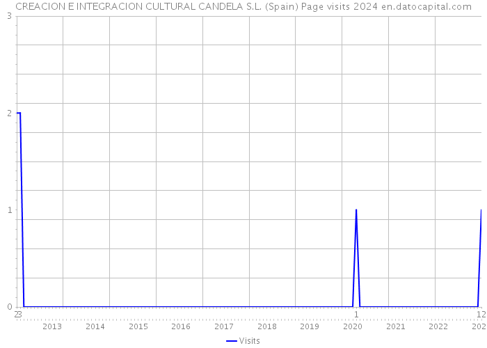 CREACION E INTEGRACION CULTURAL CANDELA S.L. (Spain) Page visits 2024 