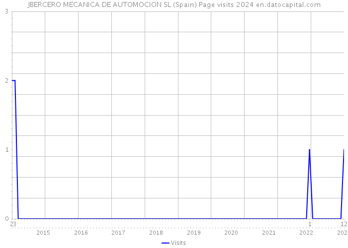 JBERCERO MECANICA DE AUTOMOCION SL (Spain) Page visits 2024 