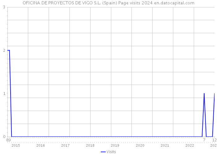 OFICINA DE PROYECTOS DE VIGO S.L. (Spain) Page visits 2024 
