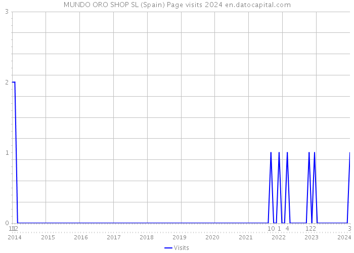 MUNDO ORO SHOP SL (Spain) Page visits 2024 