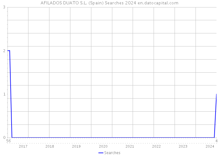 AFILADOS DUATO S.L. (Spain) Searches 2024 