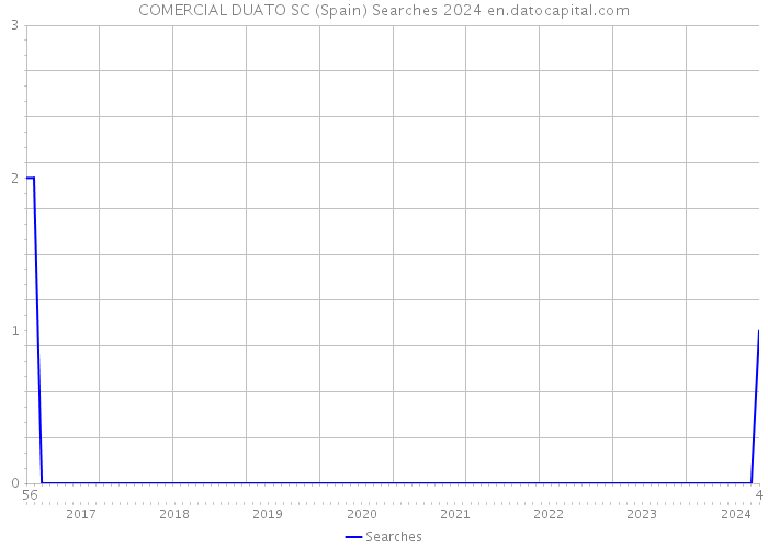 COMERCIAL DUATO SC (Spain) Searches 2024 