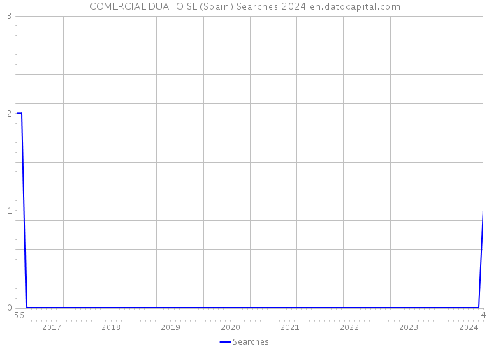 COMERCIAL DUATO SL (Spain) Searches 2024 