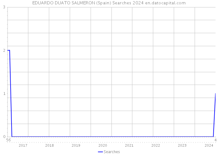 EDUARDO DUATO SALMERON (Spain) Searches 2024 