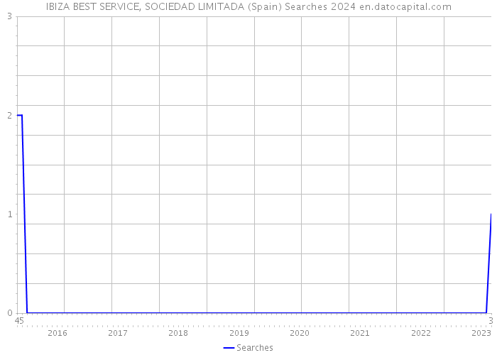 IBIZA BEST SERVICE, SOCIEDAD LIMITADA (Spain) Searches 2024 
