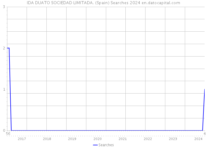 IDA DUATO SOCIEDAD LIMITADA. (Spain) Searches 2024 